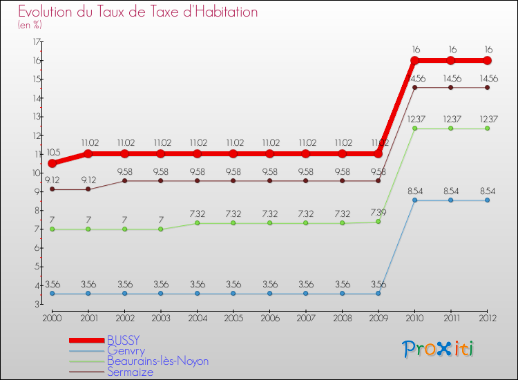 Evolution du taux de la taxe d'habitation pour BUSSY et les communes proches Comparaison des taux de la taxe d'habitation pour BUSSY et les communes voisines