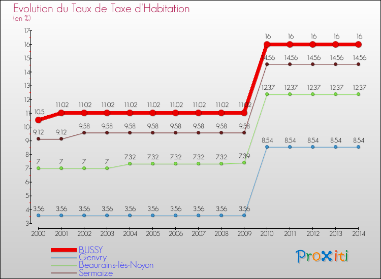 Evolution du taux de la taxe d'habitation pour BUSSY et les communes proches de 2000 à 2014 Comparaison des taux de la taxe d'habitation pour BUSSY et les communes voisines de 2000 à 2014