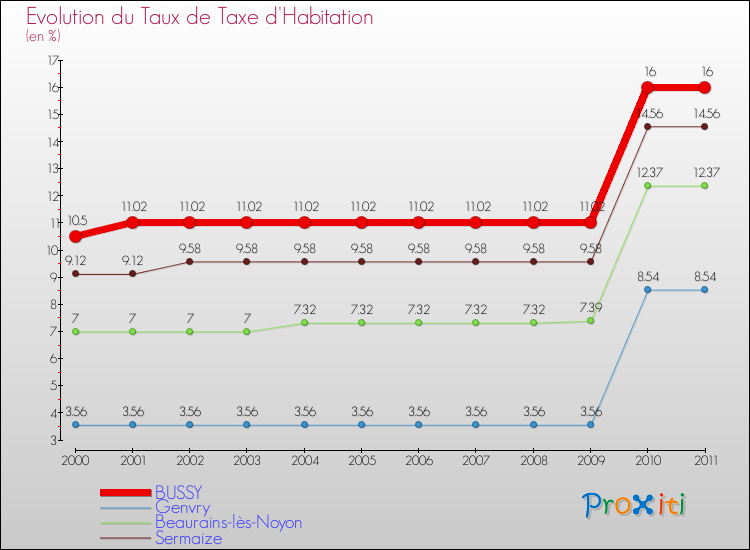 Evolution du taux de la taxe d'habitation pour BUSSY et les communes proches Comparaison des taux de la taxe d'habitation pour BUSSY et les communes voisines