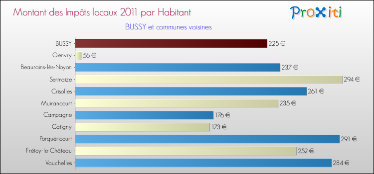 Montant des impôts locaux par Habitant pour BUSSY et les communes proches Comparaison des impôts locaux par habitant pour BUSSY et les communes voisines