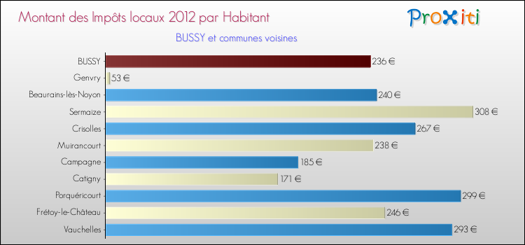 Montant des impôts locaux par Habitant pour BUSSY et les communes proches Comparaison des impôts locaux par habitant pour BUSSY et les communes voisines
