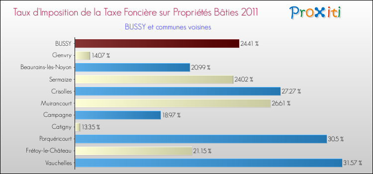 Taux d'imposition de la taxe foncière sur le bati 2011 pour BUSSY et les communes proches Comparaison des taux d'imposition de la taxe foncière sur le bati 2011 pour BUSSY et les communes voisines