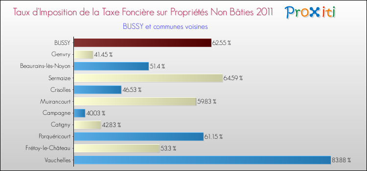 Taux d'imposition de la taxe foncière sur les immeubles et terrains non batis 2011 pour BUSSY et les communes proches Comparaison des taux d'imposition de la taxe foncière sur les immeubles et terrains non batis 2011 pour BUSSY et les communes voisines