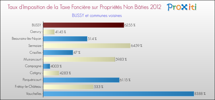 Taux d'imposition de la taxe foncière sur les immeubles et terrains non batis 2012 pour BUSSY et les communes proches Comparaison des taux d'imposition de la taxe foncière sur les immeubles et terrains non batis 2012 pour BUSSY et les communes voisines