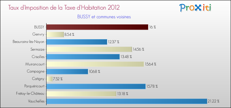Taux d'imposition de la taxe d'habitation 2012 pour BUSSY et les communes proches Comparaison des taux d'imposition de la taxe d'habitation 2012 pour BUSSY et les communes voisines