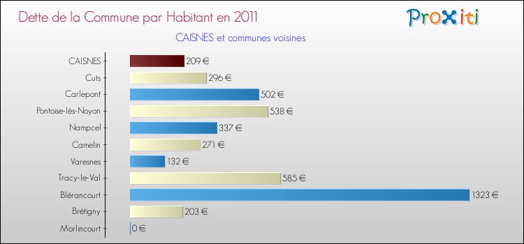 Dette par habitant de la commune en 2011 pour CAISNES et les communes proches Comparaison de la dette par habitant de la commune en 2011 pour CAISNES et les communes voisines