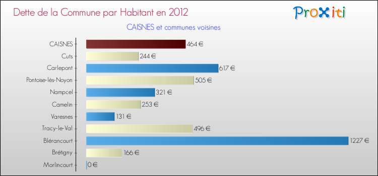 Dette par habitant de la commune en 2012 pour CAISNES et les communes proches Comparaison de la dette par habitant de la commune en 2012 pour CAISNES et les communes voisines