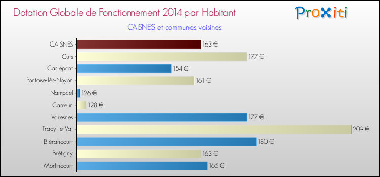 Montant des dotations globales de fonctionnement DGF par Habitant pour CAISNES et les communes proches en 2014. Comparaison des des dotations globales de fonctionnement DGF par habitant pour CAISNES et les communes voisines en 2014.