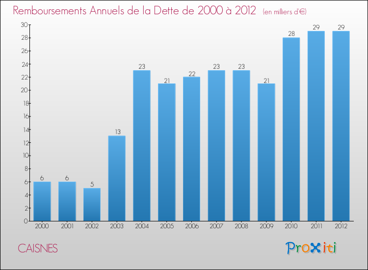 Evolution de l'annuité de la dette pour la commune de CAISNES de 2000 à 2012 Annuités de la dette pour CAISNES de 2000 à 2012
