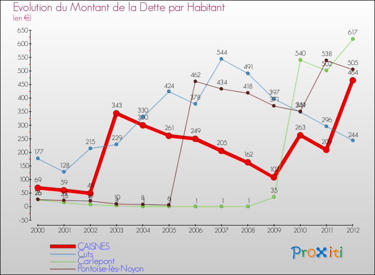 Evolution de la dette par habitant pour la commune de CAISNES et les communes proches de 2000 à 2012 Comparaison de la dette par habitant pour CAISNES et les communes voisines de 2000 à 2012