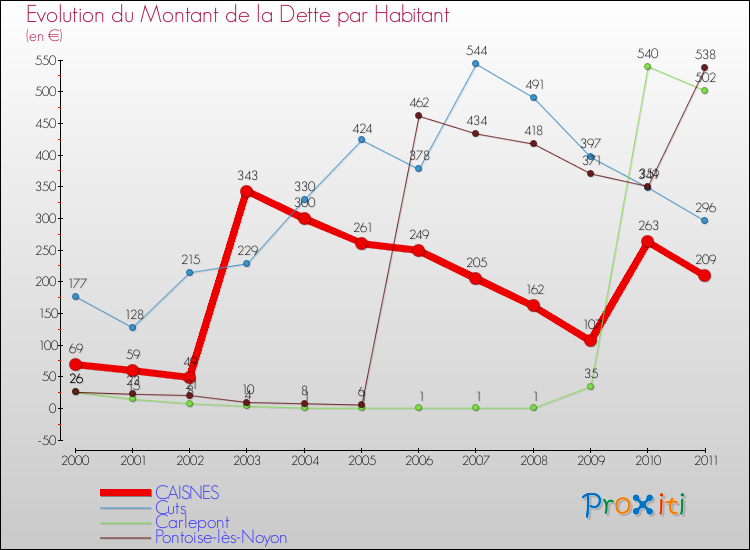 Evolution de la dette par habitant pour la commune de CAISNES et les communes proches Comparaison de la dette par habitant pour CAISNES et les communes voisines