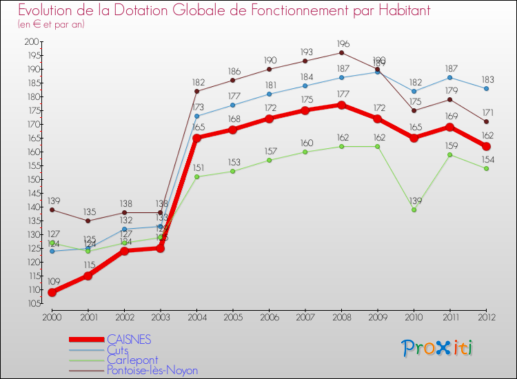 Evolution et montant de la dotation globale de fonctionnement par Habitant pour CAISNES et les communes proches Comparaison des dotations globales de fonctionnement par habitant pour CAISNES et les communes voisines