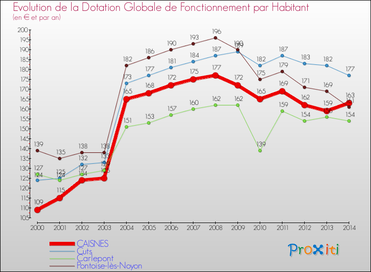 Evolution et montant de la dotation globale de fonctionnement par Habitant pour CAISNES et les communes proches de 2000 à 2014. Comparaison des dotations globales de fonctionnement par habitant pour CAISNES et les communes voisines de 2000 à 2014.