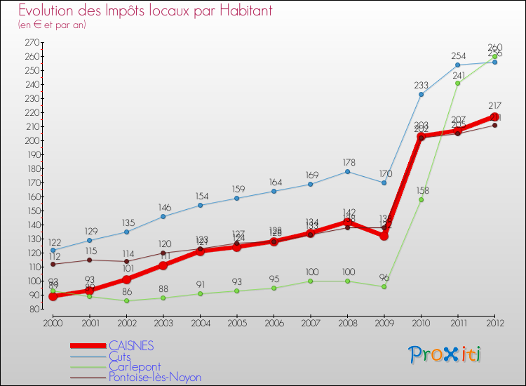 Evolution et montant des impôts locaux par Habitant pour CAISNES et les communes proches Comparaison des impôts locaux par habitant pour CAISNES et les communes voisines