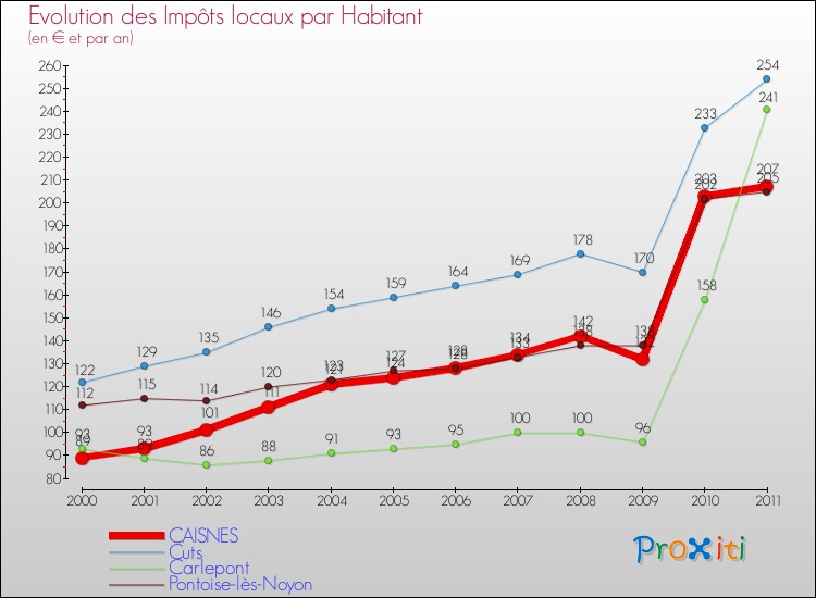 Evolution et montant des impôts locaux par Habitant pour CAISNES et les communes proches Comparaison des impôts locaux par habitant pour CAISNES et les communes voisines