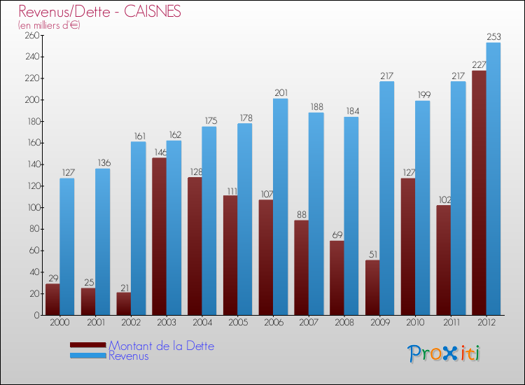 Evolution comparée de la dette et des revenus pour la commune de CAISNES de 2000 à 2012 Comparaison de la dette et des revenus pour CAISNES de 2000 à 2012