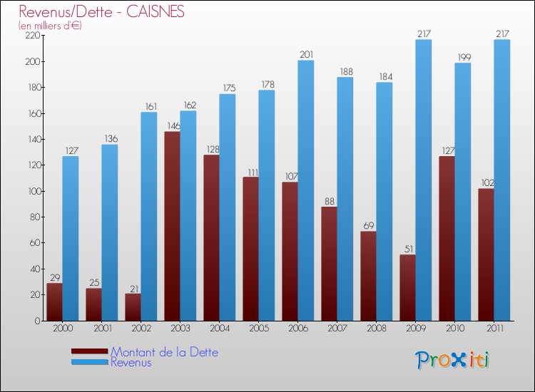 Evolution comparée de la dette et des revenus pour la commune de CAISNES de 2000 à 2011 Comparaison de la dette et des revenus pour CAISNES de 2000 à 2011