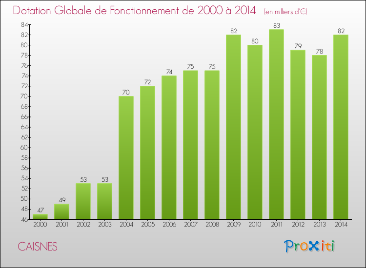 Evolution du montant de la Dotation Globale de Fonctionnement pour la commune de CAISNES de 2000 à 2014 Evolution du montant de la Dotation Globale de Fonctionnement pour CAISNES de 2000 à 2014