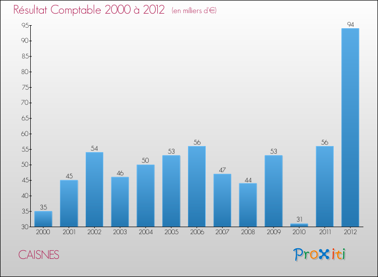 Evolution du résultat comptable pour la commune de CAISNES de 2000 à 2012 Evolution du résultat comptable pour CAISNES de 2000 à 2012