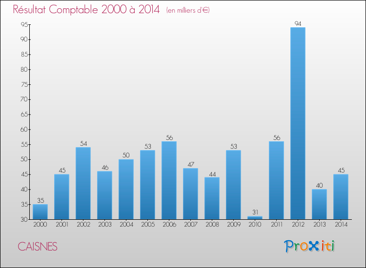 Evolution du résultat comptable pour la commune de CAISNES de 2000 à 2014 Evolution du résultat comptable pour CAISNES de 2000 à 2014