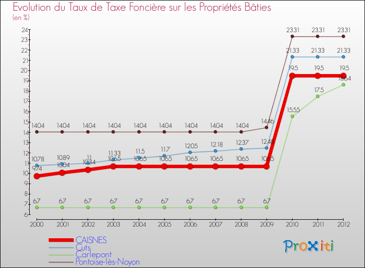 Evolution du taux de la taxe foncière sur le bati pour CAISNES et les communes proches de 2000 à 2012 Comparaison des taux de taxe foncière sur le bati pour CAISNES et les communes voisines de 2000 à 2012