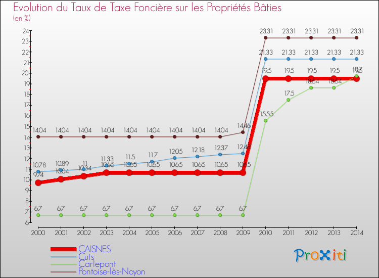 Evolution du taux de la taxe foncière sur le bati pour CAISNES et les communes proches de 2000 à 2014 Comparaison des taux de taxe foncière sur le bati pour CAISNES et les communes voisines de 2000 à 2014