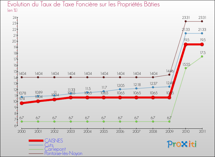 Evolution du taux de la taxe foncière sur le bati pour CAISNES et les communes proches Comparaison des taux de taxe foncière sur le bati pour CAISNES et les communes voisines