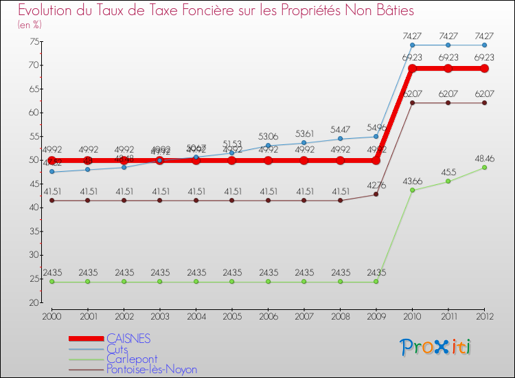 Evolution du taux de la taxe foncière sur les immeubles et terrains non batis pour CAISNES et les communes proches de 2000 à 2012 Comparaison des taux de la taxe foncière sur les immeubles et terrains non batis pour CAISNES et les communes voisines de 2000 à 2012