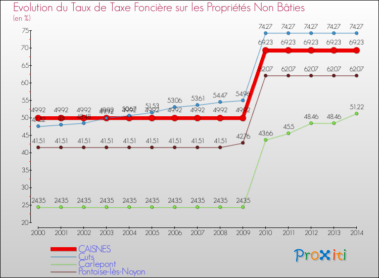 Evolution du taux de la taxe foncière sur les immeubles et terrains non batis pour CAISNES et les communes proches de 2000 à 2014 Comparaison des taux de la taxe foncière sur les immeubles et terrains non batis pour CAISNES et les communes voisines de 2000 à 2014