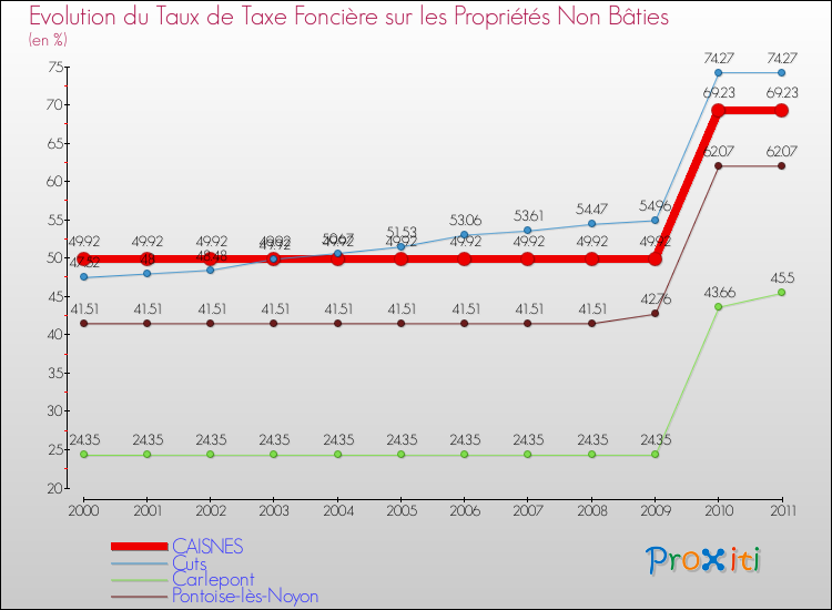 Evolution du taux de la taxe foncière sur les immeubles et terrains non batis pour CAISNES et les communes proches Comparaison des taux de la taxe foncière sur les immeubles et terrains non batis pour CAISNES et les communes voisines