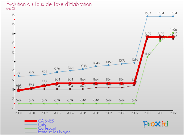 Evolution du taux de la taxe d'habitation pour CAISNES et les communes proches Comparaison des taux de la taxe d'habitation pour CAISNES et les communes voisines