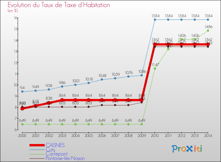 Evolution du taux de la taxe d'habitation pour CAISNES et les communes proches de 2000 à 2014 Comparaison des taux de la taxe d'habitation pour CAISNES et les communes voisines de 2000 à 2014