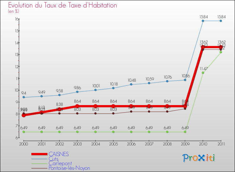 Evolution du taux de la taxe d'habitation pour CAISNES et les communes proches Comparaison des taux de la taxe d'habitation pour CAISNES et les communes voisines