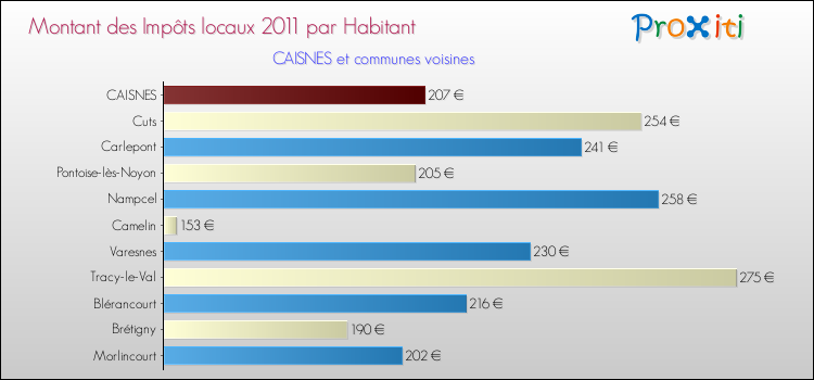 Montant des impôts locaux par Habitant pour CAISNES et les communes proches Comparaison des impôts locaux par habitant pour CAISNES et les communes voisines