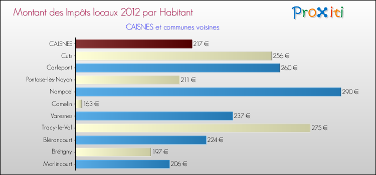 Montant des impôts locaux par Habitant pour CAISNES et les communes proches Comparaison des impôts locaux par habitant pour CAISNES et les communes voisines