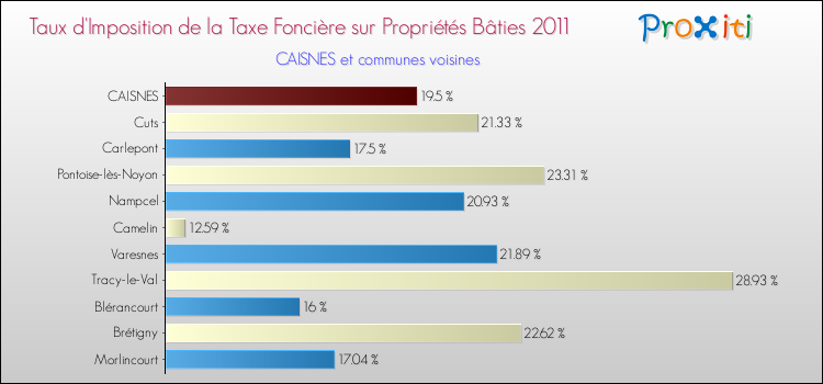 Taux d'imposition de la taxe foncière sur le bati 2011 pour CAISNES et les communes proches Comparaison des taux d'imposition de la taxe foncière sur le bati 2011 pour CAISNES et les communes voisines