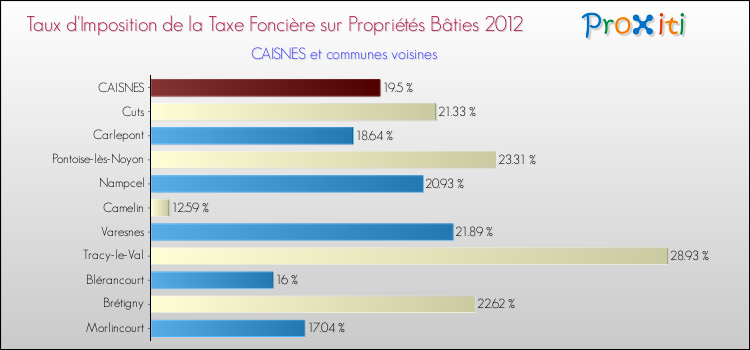 Taux d'imposition de la taxe foncière sur le bati 2012 pour CAISNES et les communes proches Comparaison des taux d'imposition de la taxe foncière sur le bati 2012 pour CAISNES et les communes voisines