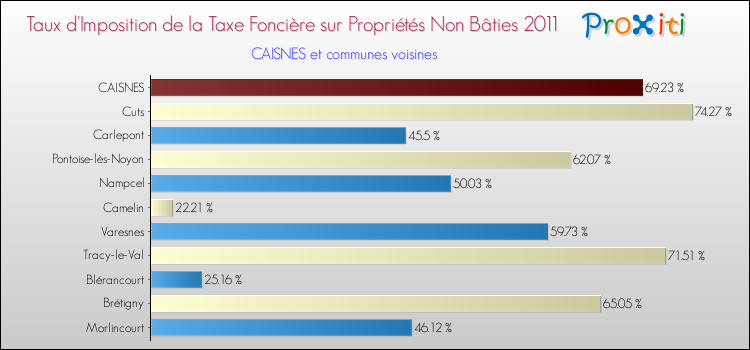 Taux d'imposition de la taxe foncière sur les immeubles et terrains non batis 2011 pour CAISNES et les communes proches Comparaison des taux d'imposition de la taxe foncière sur les immeubles et terrains non batis 2011 pour CAISNES et les communes voisines