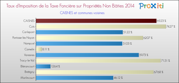 Taux d'imposition de la taxe foncière sur les immeubles et terrains non batis 2014 pour CAISNES et les communes proches Comparaison des taux d'imposition de la taxe foncière sur les immeubles et terrains non batis 2014 pour CAISNES et les communes voisines