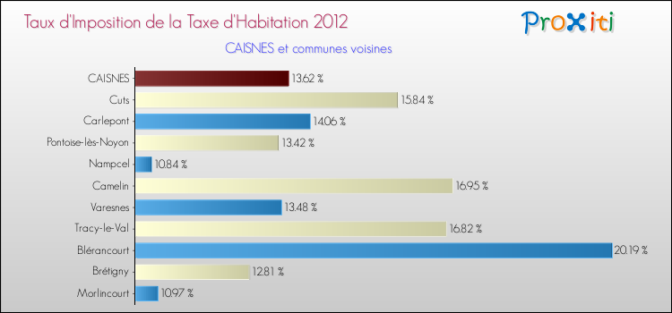 Taux d'imposition de la taxe d'habitation 2012 pour CAISNES et les communes proches Comparaison des taux d'imposition de la taxe d'habitation 2012 pour CAISNES et les communes voisines