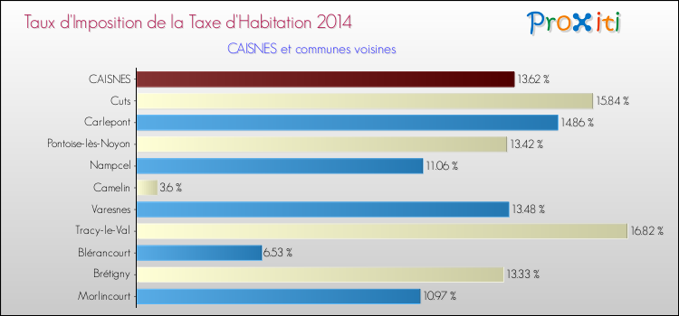 Taux d'imposition de la taxe d'habitation 2014 pour CAISNES et les communes proches Comparaison des taux d'imposition de la taxe d'habitation 2014 pour CAISNES et les communes voisines