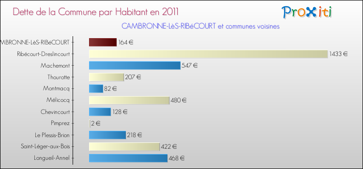 Dette par habitant de la commune en 2011 pour CAMBRONNE-LèS-RIBéCOURT et les communes proches Comparaison de la dette par habitant de la commune en 2011 pour CAMBRONNE-LèS-RIBéCOURT et les communes voisines