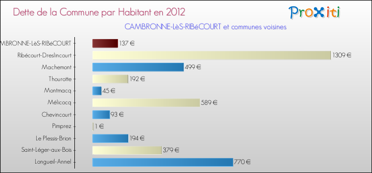 Dette par habitant de la commune en 2012 pour CAMBRONNE-LèS-RIBéCOURT et les communes proches Comparaison de la dette par habitant de la commune en 2012 pour CAMBRONNE-LèS-RIBéCOURT et les communes voisines
