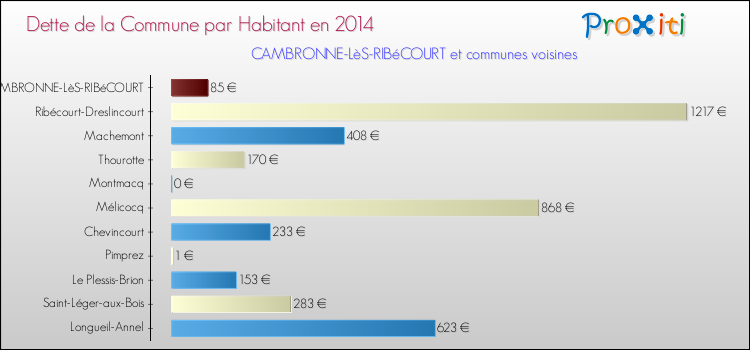 Dette par habitant de la commune en 2014 pour CAMBRONNE-LèS-RIBéCOURT et les communes proches Comparaison de la dette par habitant de la commune en 2014 pour CAMBRONNE-LèS-RIBéCOURT et les communes voisines