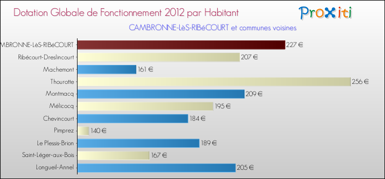 Montant des dotations globales de fonctionnement DGF par Habitant pour CAMBRONNE-LèS-RIBéCOURT et les communes proches Comparaison des des dotations globales de fonctionnement DGF par habitant pour CAMBRONNE-LèS-RIBéCOURT et les communes voisines