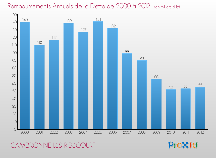Evolution de l'annuité de la dette pour la commune de CAMBRONNE-LèS-RIBéCOURT de 2000 à 2012 Annuités de la dette pour CAMBRONNE-LèS-RIBéCOURT de 2000 à 2012