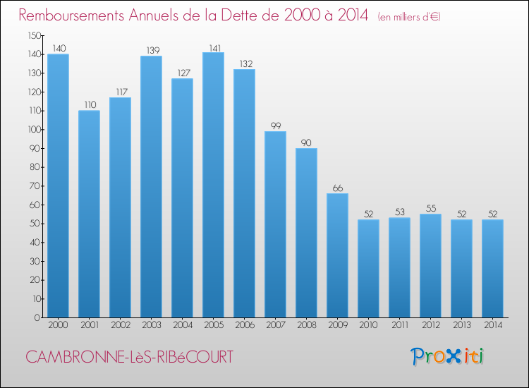 Evolution de l'annuité de la dette pour la commune de CAMBRONNE-LèS-RIBéCOURT de 2000 à 2014 Annuités de la dette pour CAMBRONNE-LèS-RIBéCOURT de 2000 à 2014