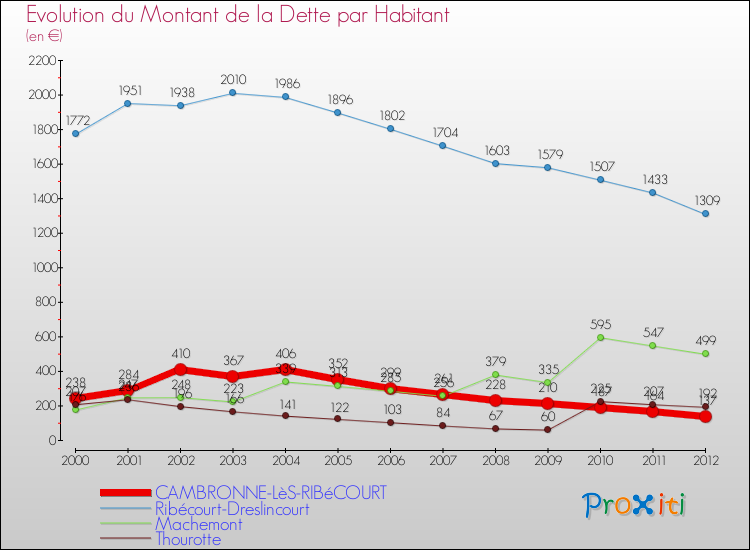 Evolution de la dette par habitant pour la commune de CAMBRONNE-LèS-RIBéCOURT et les communes proches de 2000 à 2012 Comparaison de la dette par habitant pour CAMBRONNE-LèS-RIBéCOURT et les communes voisines de 2000 à 2012