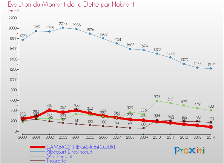 Evolution de la dette par habitant pour la commune de CAMBRONNE-LèS-RIBéCOURT et les communes proches de 2000 à 2014 Comparaison de la dette par habitant pour CAMBRONNE-LèS-RIBéCOURT et les communes voisines de 2000 à 2014