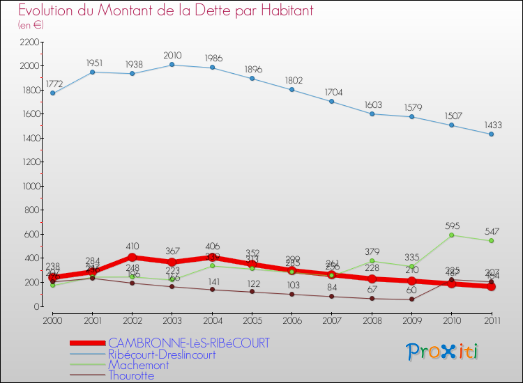 Evolution de la dette par habitant pour la commune de CAMBRONNE-LèS-RIBéCOURT et les communes proches Comparaison de la dette par habitant pour CAMBRONNE-LèS-RIBéCOURT et les communes voisines